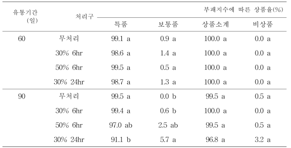 도라지의 이산화탄소 처리에 따른 저장 중 부패지수에 따른 상품율