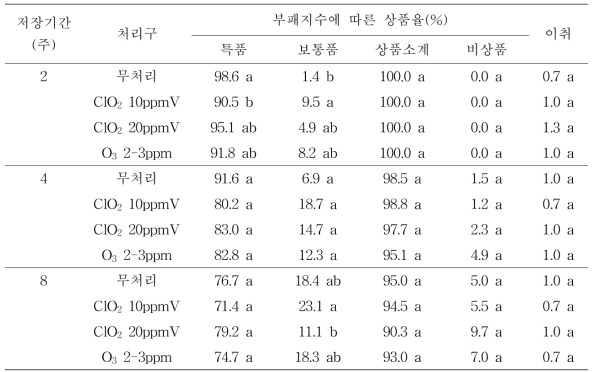 도라지 훈증처리에 따른 저장 중 상품율 및 이취