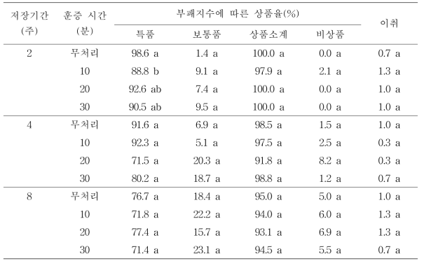 도라지 이산화염소 훈증 시간에 따른 저장 중 상품율 및 이취