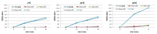 도라지 유통 중 포장방법에 따른 중량감소율 변화