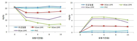 도라지 10℃ 유통 중 포장방법에 따른 포장 내 가스환경