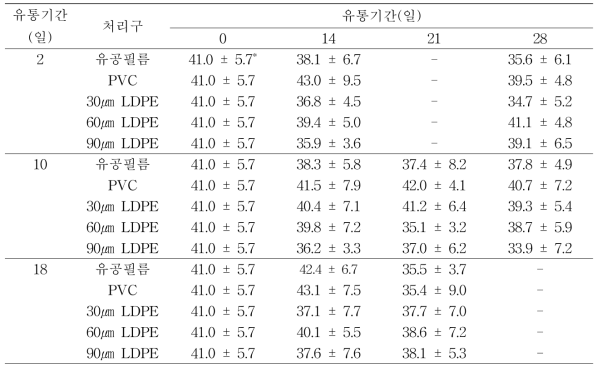 도라지 유통 중 온도 및 포장방법에 따른 조직경도(N) 변화