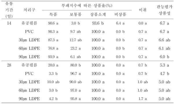 도라지의 2℃ 유통 중 포장방법에 따른 상품율, 이취 및 상품성