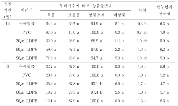 도라지 10℃ 유통 중 포장방법에 따른 상품율, 이취 및 상품성