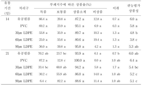 도라지의 18℃ 유통 중 포장방법에 따른 상품율, 이취 및 상품성