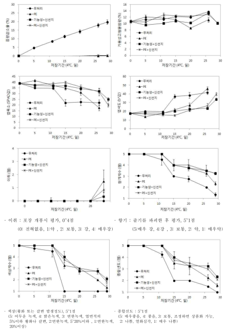 당귀 잎채소 포장방법에 따른 저온저장(4℃) 중 품질변화