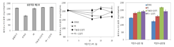 당귀 잎채소 포장방법에 따른 플라보노이드함량 변화