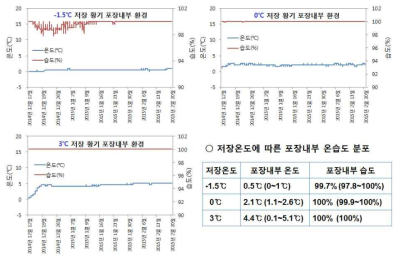 신선황기 저장온도에 따른 포장내부 온습도 변화