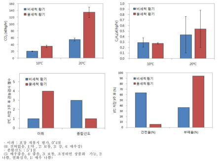 신선황기 세척에 따른 호흡, 관능검사 및 부패율