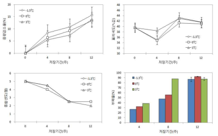 농산물상자 포장 신선당귀 저장온도에 따른 품질변화