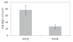 당귀 건조기 내 유황 티백 처리 전 후 부유 진균수 변화