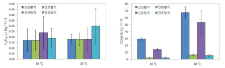 신선 및 건조 황기, 당귀의 저장온도별 에틸렌발생량 및 호흡량 변화