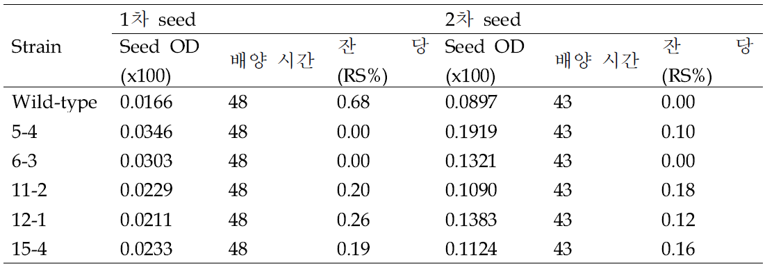 선발된 균주의 seed culture 조건 및 성적