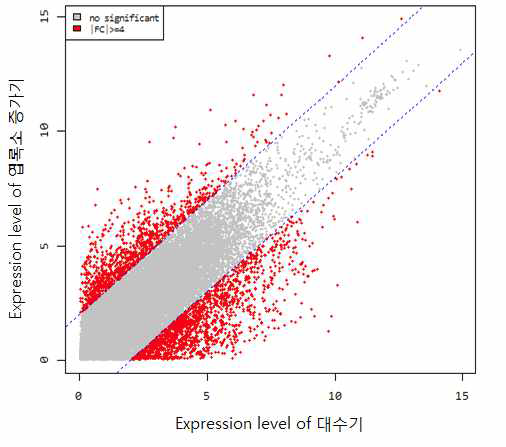 대수기 vs 엽록소 증가기의 유전자 발현 level 분석 그래프