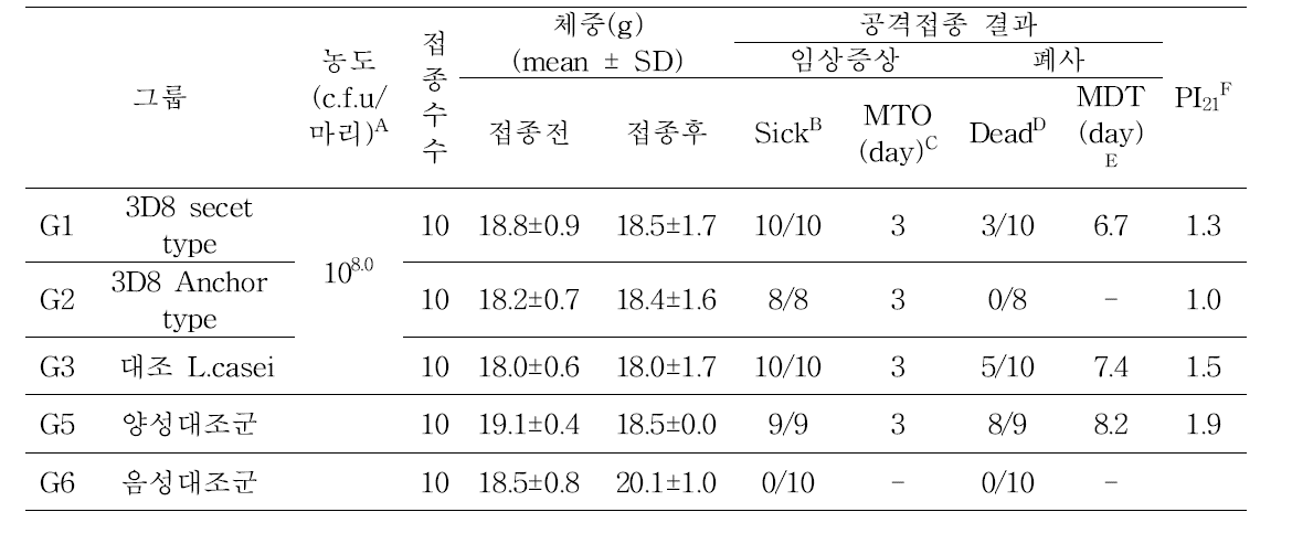 3D8 핵산가수 분해 발현 유산균의 항인플루엔자 효능 평가 시험 결과.