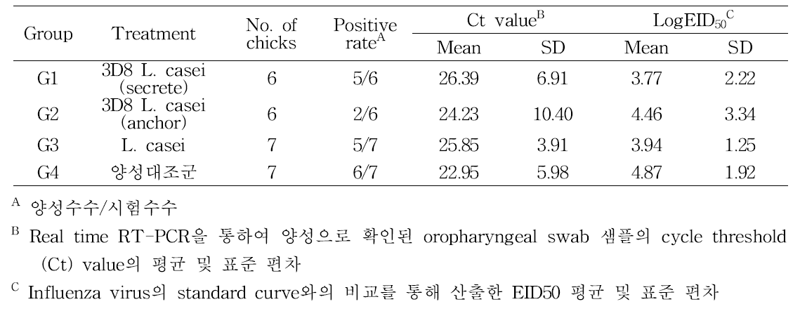 공격접종 9일 후 접촉전파군의 총배설강 내 AIV 배출량 확인