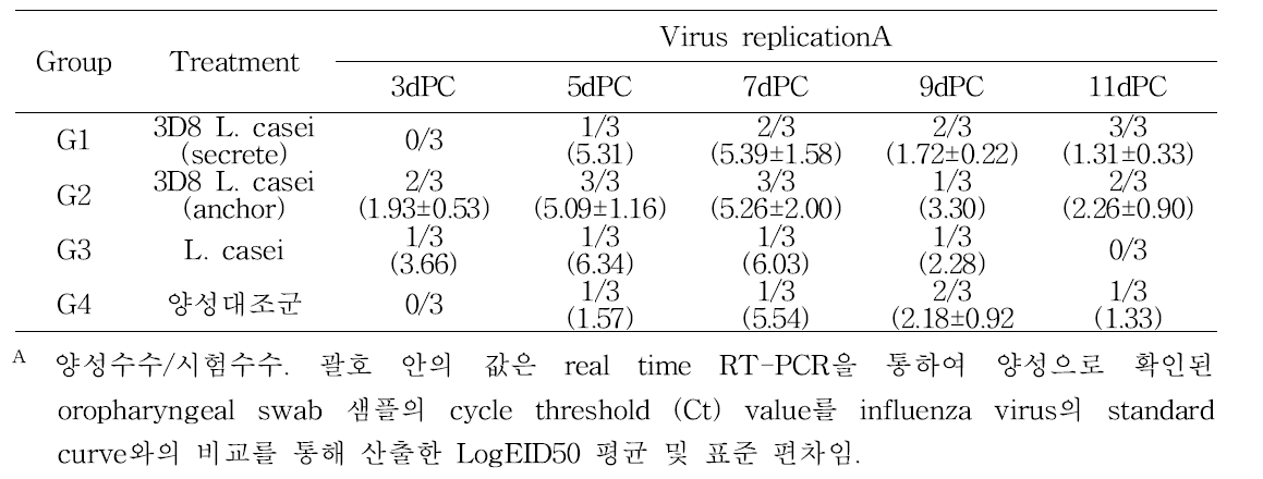 공격접종 후 공격접종군의 총배설강 내 AIV 배출량 변화 확인