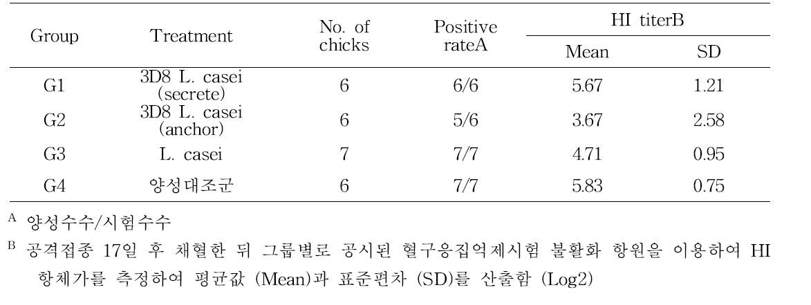 공격접종 17일 후 접촉전파군의 혈구응집억제반응시험결과