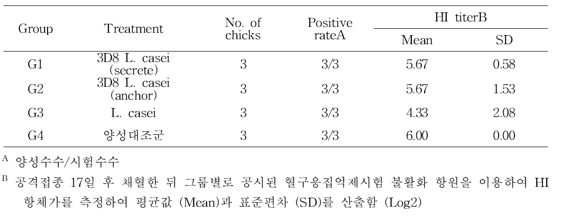 공격접종 17일 후 공격접종군의 혈구응집억제반응시험결과