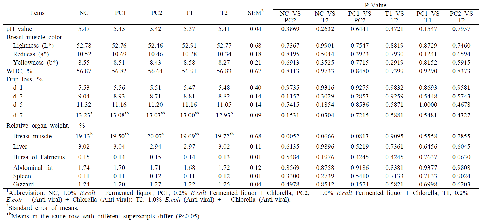 Effect of E.coli liquor and Chlorella supplementation of sea plant on growth performance in broilers1