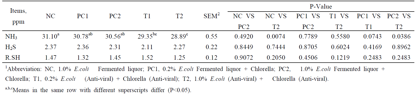 Effect of E.coli liquor and Chlorella supplementation of sea plant on growth performance in broilers1