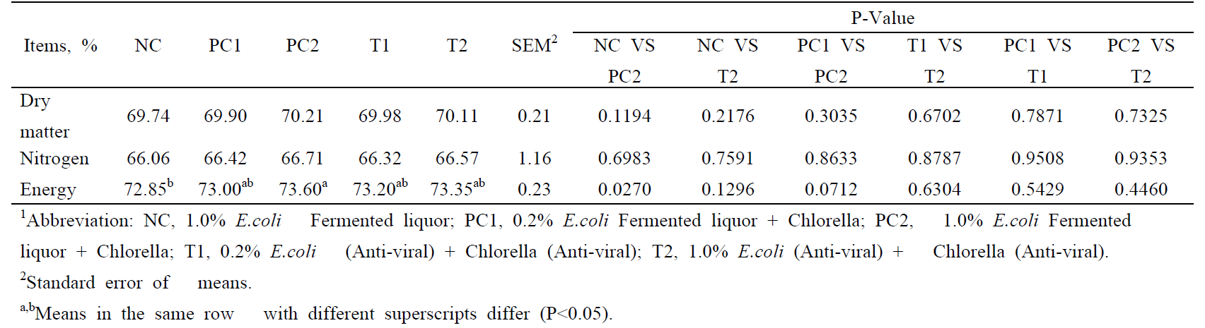 Effect of dietary supplementation of sea plant on nutrient digestibility in broilers1