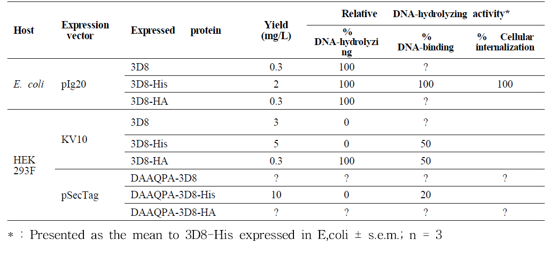 The activities of 3D8 scFvs with different N-and C-terminus that are expressed in E. coli and mammalian cells