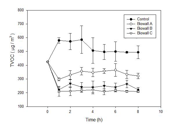 Changes in TVOC removal amount by Bio-Wall systems during the 8 hours.