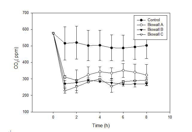 Changes in CO2 removal amount by Bio-Wall systemsduring the 8 hours.