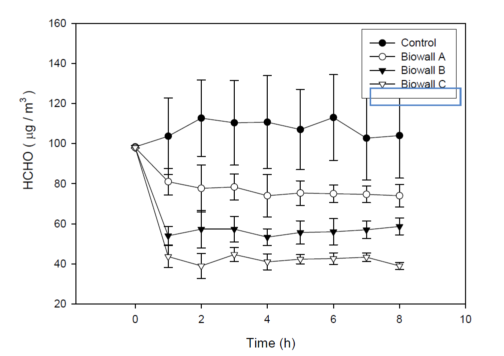 Changes in HCHO removal amount by Bio-Wall systems during the 8 hours.