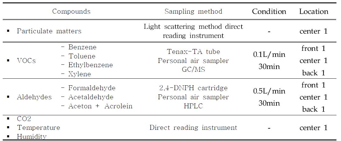 Information of indoor air quality measurement