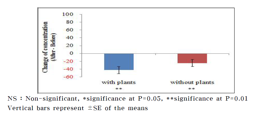 Changes of concentrations of PM10 according to indoor plant placement