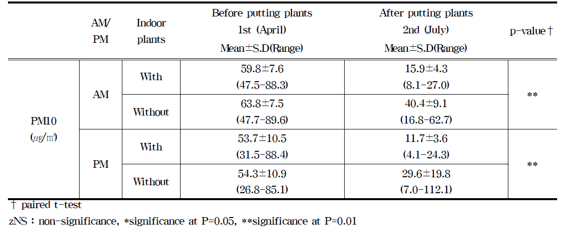 Changes of concentrations of PM10 in newly built school according to indoor plants.