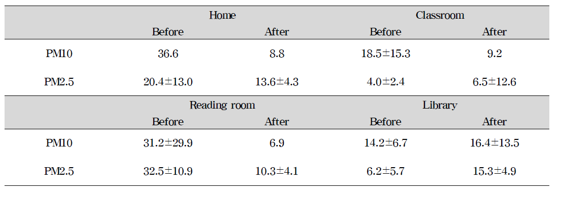 Changes of PM10 concentration in the living space of patients according to indoor plants