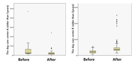 The concentration variance in particulate matter (PM-10)