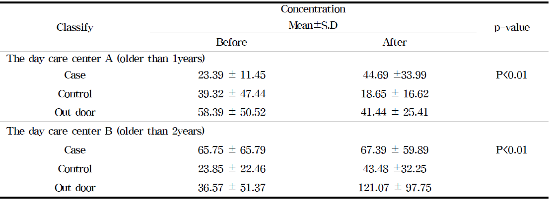 The concentration variance in particulate matter (PM-10) according to plant application