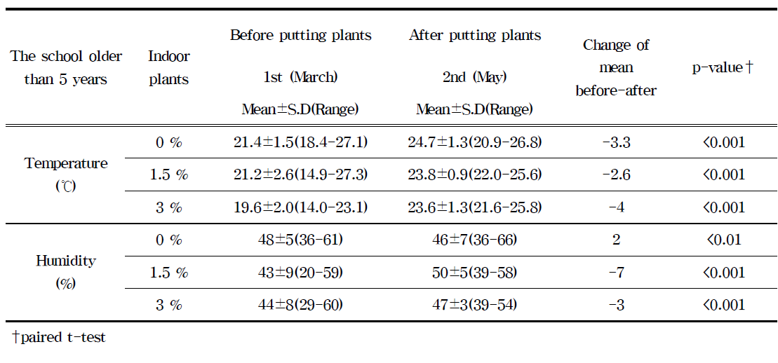 Condition of thermal environment in classrooms of the school older than 5 years