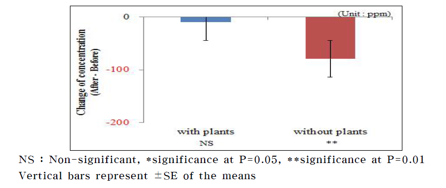 Changes of concentrations of Carbon dioxide according to indoor plant placement.