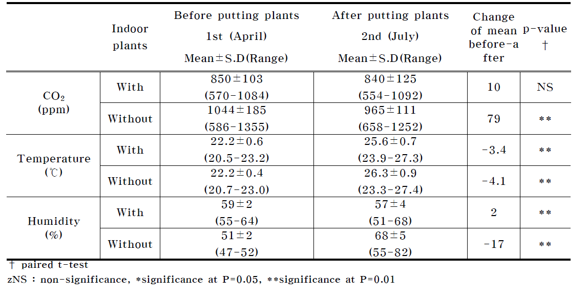 Changes of concentrations of CO2, Temperature, Humidity in newly built school according to indoor plants.