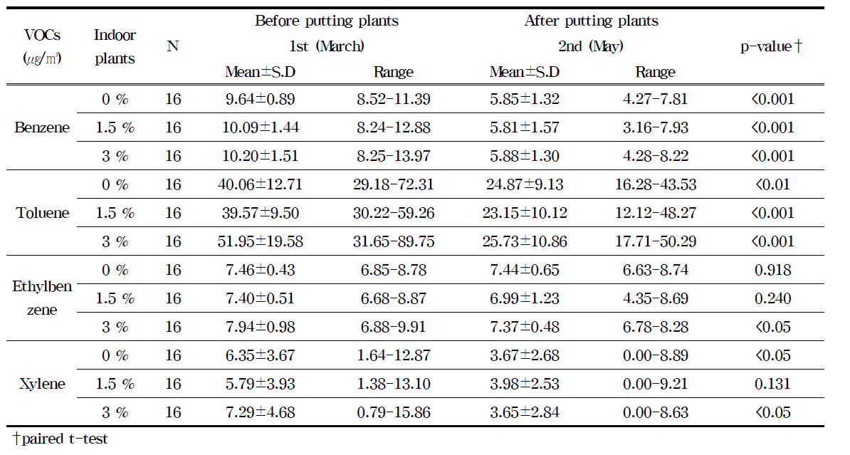 VOCs concentration in classrooms of the school older than 5 years