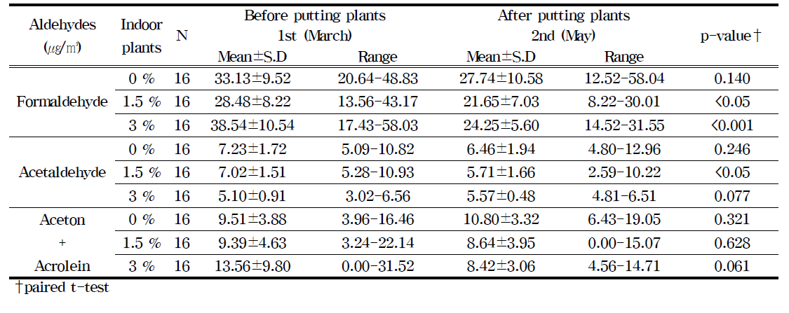 Aldehydes concentration in classrooms of the school older than 5 years