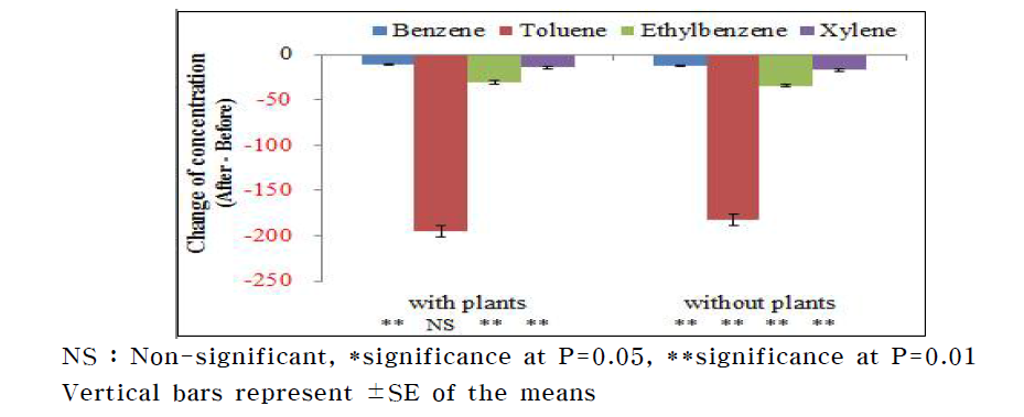 Changes of concentrations of VOCs according to indoor plant placement.