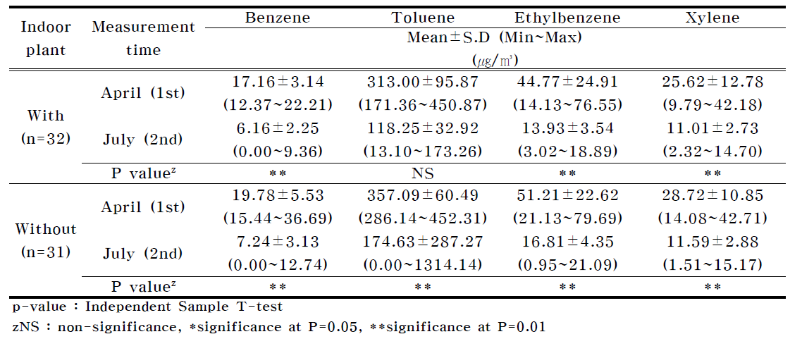 Changes of concentrations of BTEX in newly built school according to indoor plants.