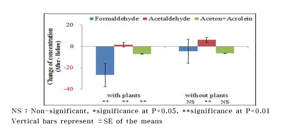 Changes of concentrations of Aldehydes according to indoor plant placement.