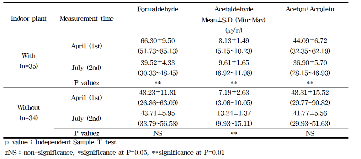 Changes of concentrations of Aldehydes in newly built school according to indoor plants.