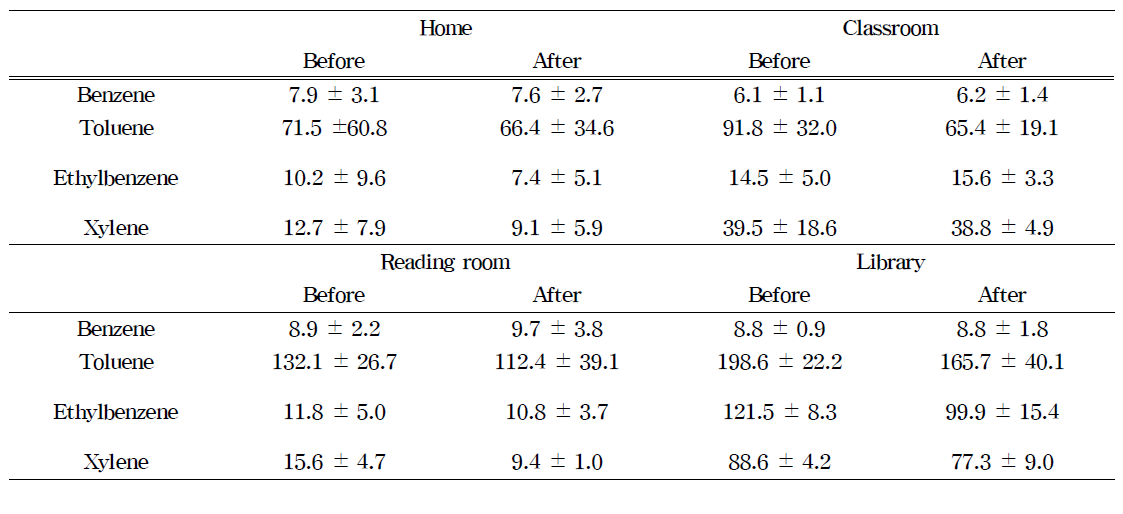 Change of Vocs concentration in living space according to indoor plants