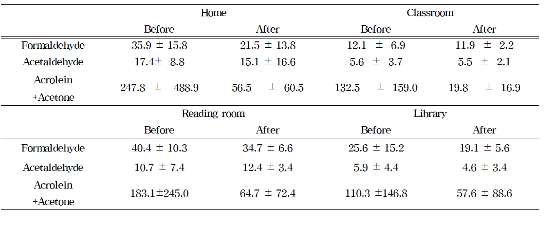 Change of Aldehydes concentration in living space according to indoor plants