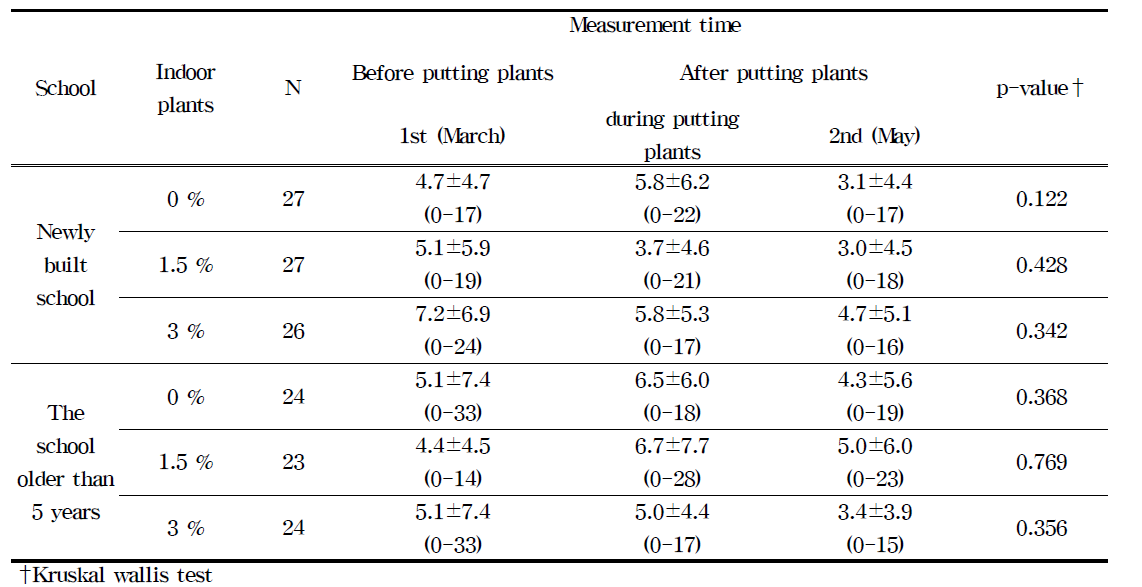 Symptom evaluation of sick building syndrome(SBS) as a total score in newly built school and over 5 years of school according to indoor plants