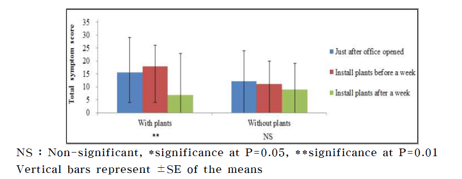 Symptom evaluation of sick building syndrome(SBS) as a total score according to indoor plant placement.