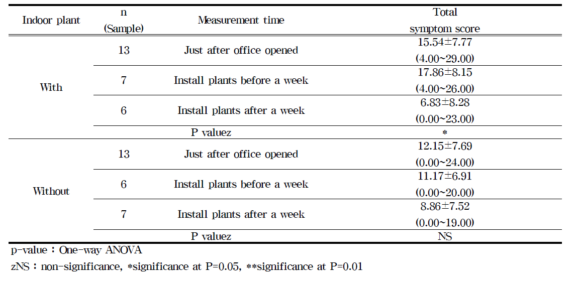 Symptom evaluation of sick building syndrome (SBS) as a total score in newly built school according to indoor plants.